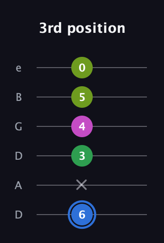 G♯ Minor 6th Sharp 5th guitar tab — 3rd position (6 x 3 4 5 0) in Drop D Tuning (DADGBE)