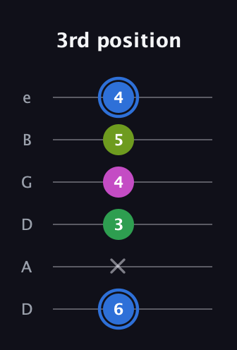 G♯ Minor 6th Sharp 5th guitar tab — 3rd position (6 x 3 4 5 4) in Drop D Tuning (DADGBE)