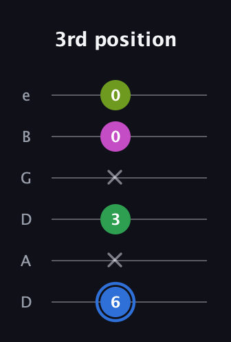 G♯ Minor 6th Sharp 5th guitar tab — 3rd position (6 x 3 x 0 0) in Drop D Tuning (DADGBE)