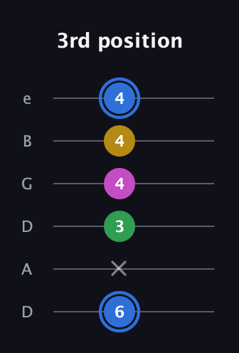 G♯ Minor 6th Sharp 9th guitar tab — 3rd position (6 x 3 4 4 4) in Drop D Tuning (DADGBE)