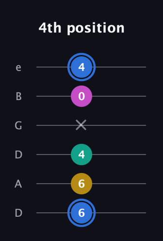 G♯ Minor 7th Sharp 13th guitar tab — 4th position (6 6 4 x 0 4) in Drop D Tuning (DADGBE)