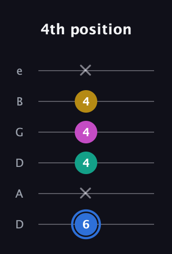 G♯ Minor 7th Sharp 13th guitar tab — 4th position (6 x 4 4 4 x) in Drop D Tuning (DADGBE)