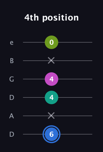 G♯ Minor 7th Sharp 5th guitar tab — 4th position (6 x 4 4 x 0) in Drop D Tuning (DADGBE)