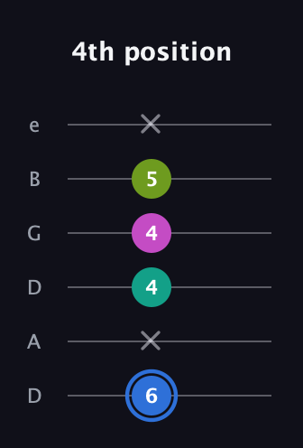 G♯ Minor 7th Sharp 5th guitar tab — 4th position (6 x 4 4 5 x) in Drop D Tuning (DADGBE)