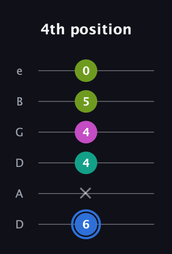 G♯ Minor 7th Sharp 5th guitar tab — 4th position (6 x 4 4 5 0) in Drop D Tuning (DADGBE)