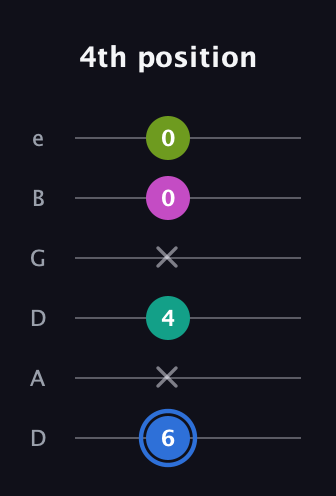 G♯ Minor 7th Sharp 5th guitar tab — 4th position (6 x 4 x 0 0) in Drop D Tuning (DADGBE)