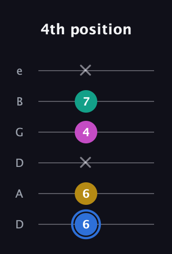 G♯ Minor 7th Sharp 9th guitar tab — 4th position (6 6 x 4 7 x) in Drop D Tuning (DADGBE)