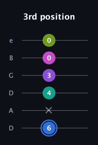 G♯ Minor 9th Sharp 5th guitar tab — 3rd position (6 x 4 3 0 0) in Drop D Tuning (DADGBE)