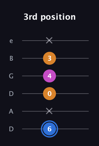 G♯ Minor Flat 5th guitar tab — 3rd position (6 x 0 4 3 x) in Drop D Tuning (DADGBE)