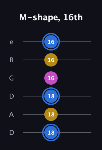G♯ Minor Sharp 9th guitar tab — M-shape, 16th (18 18 18 16 16 16) in Drop D Tuning (DADGBE)