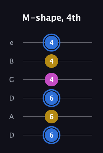 G♯ Minor Sharp 9th guitar tab — M-shape, 4th (6 6 6 4 4 4) in Drop D Tuning (DADGBE)