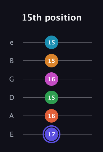A Augmented 11th Sharp 13th guitar tab — 15th position (17 16 15 16 15 15) in Half-Step Down (E♭A♭D♭G♭B♭E♭) · Capo 1