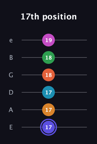 A Augmented 11th Sharp 13th guitar tab — 17th position (17 17 17 18 18 19) in Half-Step Down (E♭A♭D♭G♭B♭E♭) · Capo 1