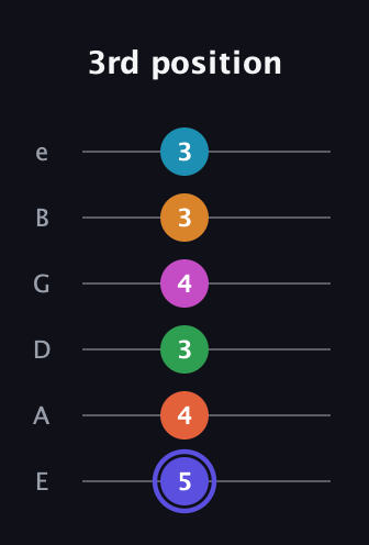 A Augmented 11th Sharp 13th guitar tab — 3rd position (5 4 3 4 3 3) in Half-Step Down (E♭A♭D♭G♭B♭E♭) · Capo 1