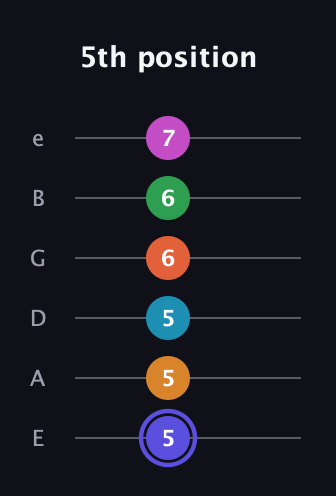 A Augmented 11th Sharp 13th guitar tab — 5th position (5 5 5 6 6 7) in Half-Step Down (E♭A♭D♭G♭B♭E♭) · Capo 1