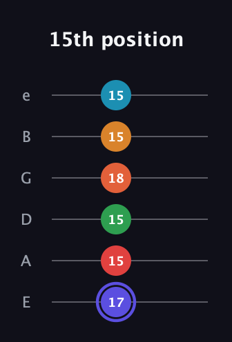 A Augmented 11th Sharp 9th guitar tab — 15th position (17 15 15 18 15 15) in Half-Step Down (E♭A♭D♭G♭B♭E♭) · Capo 1