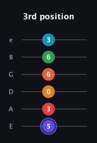 A Augmented 11th Sharp 9th guitar tab — 3rd position (5 3 0 6 6 3) in Half-Step Down (E♭A♭D♭G♭B♭E♭) · Capo 1
