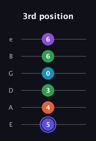 A Augmented 7th Flat 9th guitar tab — 3rd position (5 4 3 0 6 6) in Half-Step Down (E♭A♭D♭G♭B♭E♭) · Capo 1