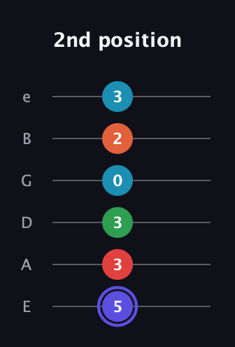 A Augmented 7th Sharp 9th guitar tab — 2nd position (5 3 3 0 2 3) in Half-Step Down (E♭A♭D♭G♭B♭E♭) · Capo 1
