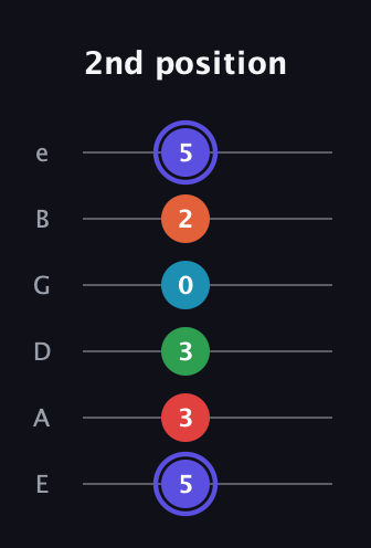 A Augmented 7th Sharp 9th guitar tab — 2nd position (5 3 3 0 2 5) in Half-Step Down (E♭A♭D♭G♭B♭E♭) · Capo 1