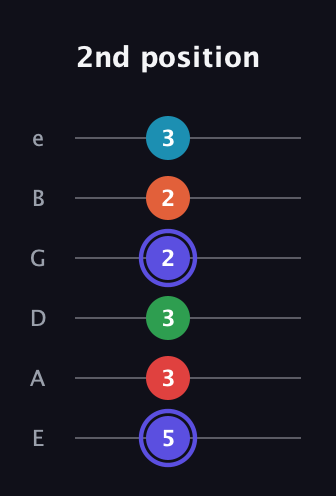 A Augmented 7th Sharp 9th guitar tab — 2nd position (5 3 3 2 2 3) in Half-Step Down (E♭A♭D♭G♭B♭E♭) · Capo 1