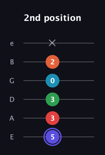 A Augmented 7th Sharp 9th guitar tab — 2nd position (5 3 3 0 2 x) in Half-Step Down (E♭A♭D♭G♭B♭E♭) · Capo 1
