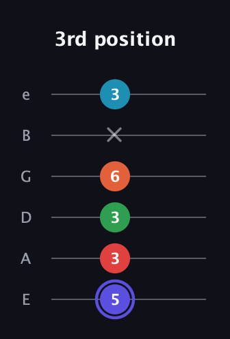 A Augmented 7th Sharp 9th guitar tab — 3rd position (5 3 3 6 x 3) in Half-Step Down (E♭A♭D♭G♭B♭E♭) · Capo 1