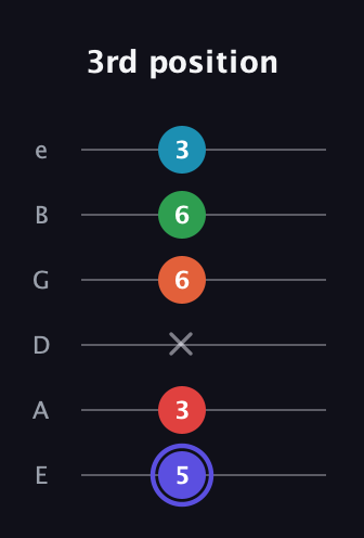 A Augmented 7th Sharp 9th guitar tab — 3rd position (5 3 x 6 6 3) in Half-Step Down (E♭A♭D♭G♭B♭E♭) · Capo 1