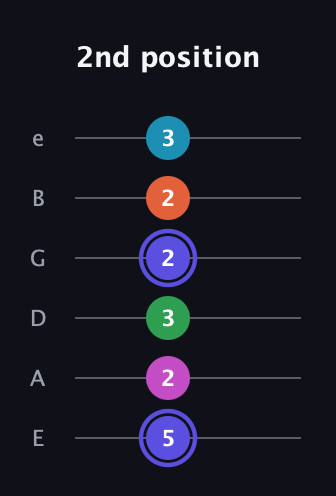 A Augmented 9th Sharp 13th guitar tab — 2nd position (5 2 3 2 2 3) in Half-Step Down (E♭A♭D♭G♭B♭E♭) · Capo 1