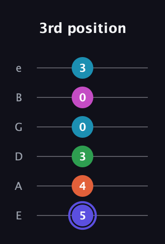 A Augmented 9th Sharp 13th guitar tab — 3rd position (5 4 3 0 0 3) in Half-Step Down (E♭A♭D♭G♭B♭E♭) · Capo 1