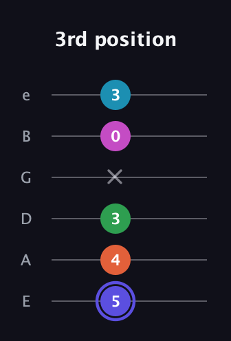 A Augmented 9th guitar tab — 3rd position (5 4 3 x 0 3) in Half-Step Down (E♭A♭D♭G♭B♭E♭) · Capo 1