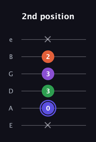 A Augmented Flat 9th guitar tab — 2nd position (x 0 3 3 2 x) in Half-Step Down (E♭A♭D♭G♭B♭E♭) · Capo 1
