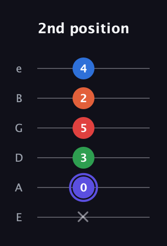 A Augmented-major 7th Sharp 9th guitar tab — 2nd position (x 0 3 5 2 4) in Half-Step Down (E♭A♭D♭G♭B♭E♭) · Capo 1