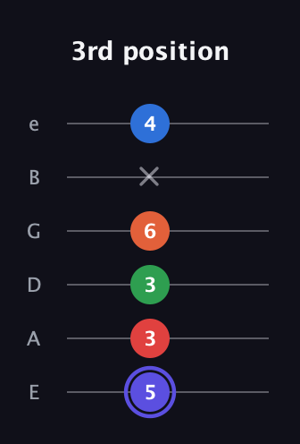 A Augmented-major 7th Sharp 9th guitar tab — 3rd position (5 3 3 6 x 4) in Half-Step Down (E♭A♭D♭G♭B♭E♭) · Capo 1