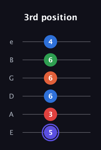 A Augmented-major 7th Sharp 9th guitar tab — 3rd position (5 3 6 6 6 4) in Half-Step Down (E♭A♭D♭G♭B♭E♭) · Capo 1