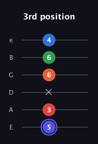 A Augmented-major 7th Sharp 9th guitar tab — 3rd position (5 3 x 6 6 4) in Half-Step Down (E♭A♭D♭G♭B♭E♭) · Capo 1