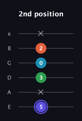 A Augmented Sharp 13th guitar tab — 2nd position (5 x 3 0 2 x) in Half-Step Down (E♭A♭D♭G♭B♭E♭) · Capo 1