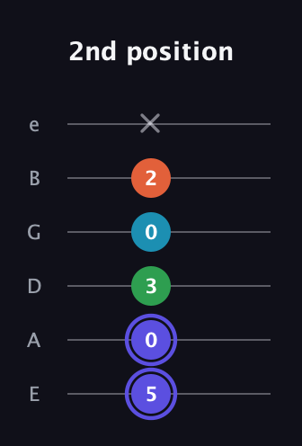 A Augmented Sharp 13th guitar tab — 2nd position (5 0 3 0 2 x) in Half-Step Down (E♭A♭D♭G♭B♭E♭) · Capo 1