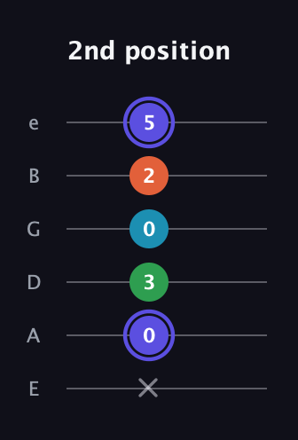 A Augmented Sharp 13th guitar tab — 2nd position (x 0 3 0 2 5) in Half-Step Down (E♭A♭D♭G♭B♭E♭) · Capo 1