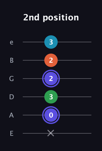 A Augmented Sharp 13th guitar tab — 2nd position (x 0 3 2 2 3) in Half-Step Down (E♭A♭D♭G♭B♭E♭) · Capo 1