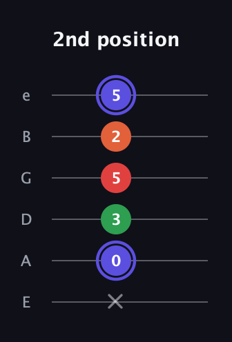 A Augmented Sharp 9th guitar tab — 2nd position (x 0 3 5 2 5) in Half-Step Down (E♭A♭D♭G♭B♭E♭) · Capo 1