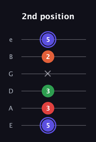 A Augmented Sharp 9th guitar tab — 2nd position (5 3 3 x 2 5) in Half-Step Down (E♭A♭D♭G♭B♭E♭) · Capo 1