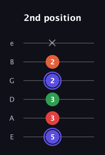 A Augmented Sharp 9th guitar tab — 2nd position (5 3 3 2 2 x) in Half-Step Down (E♭A♭D♭G♭B♭E♭) · Capo 1