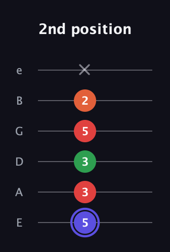 A Augmented Sharp 9th guitar tab — 2nd position (5 3 3 5 2 x) in Half-Step Down (E♭A♭D♭G♭B♭E♭) · Capo 1
