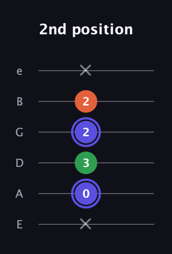 A Augmented guitar tab — 2nd position (x 0 3 2 2 x) in Half-Step Down (E♭A♭D♭G♭B♭E♭) · Capo 1