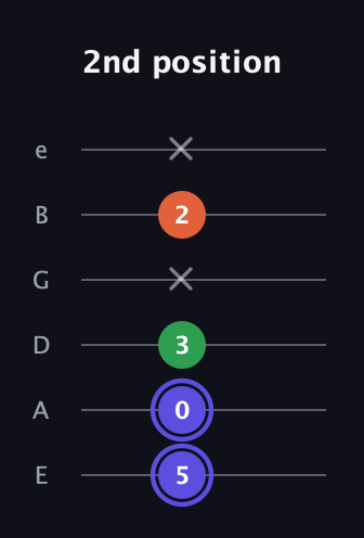 A Augmented guitar tab — 2nd position (5 0 3 x 2 x) in Half-Step Down (E♭A♭D♭G♭B♭E♭) · Capo 1