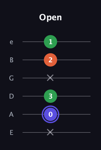 A Augmented guitar tab — Open (x 0 3 x 2 1) in Half-Step Down (E♭A♭D♭G♭B♭E♭) · Capo 1