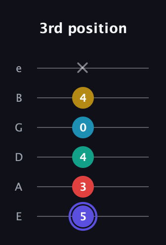 A Diminished 7th Sharp 13th guitar tab — 3rd position (5 3 4 0 4 x) in Half-Step Down (E♭A♭D♭G♭B♭E♭) · Capo 1