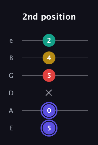 A Diminished 7th Sharp 9th guitar tab — 2nd position (5 0 x 5 4 2) in Half-Step Down (E♭A♭D♭G♭B♭E♭) · Capo 1