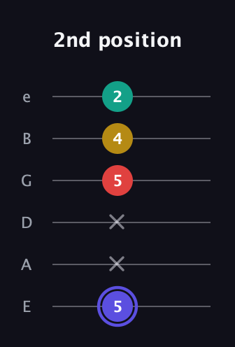 A Diminished 7th Sharp 9th guitar tab — 2nd position (5 x x 5 4 2) in Half-Step Down (E♭A♭D♭G♭B♭E♭) · Capo 1